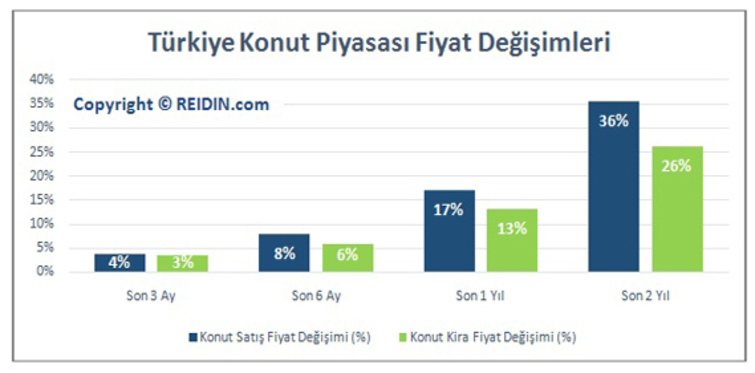 Türkiye Konut Fiyat Endeksi Mayıs Raporu!