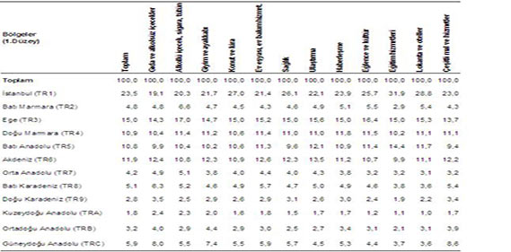 Harcama gruplarında İstatistiki Bölge Sınıflaması 1. Düzey bölgelerinin dağılımı, 2011-2012-2013
