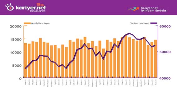 Kariyet.net İstihdam Endeksi Aralık