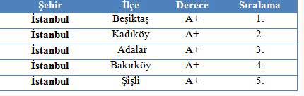 En yaşanabilir ilçeler listesi