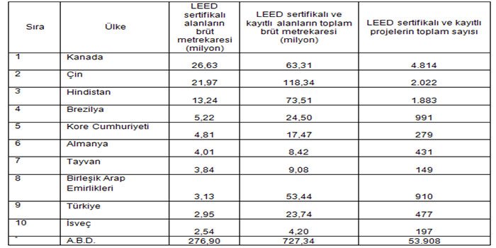 Türkiye LEED Sertifika\'da 9\'ncu oldu!