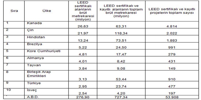 Türkiye LEED Sertifika'da 9'ncu oldu!