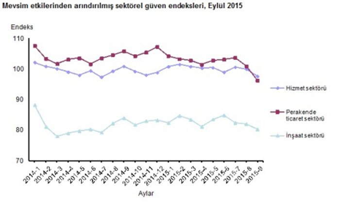 İnşaat sektörü güven endeksi düşüşünü sürdürüyor