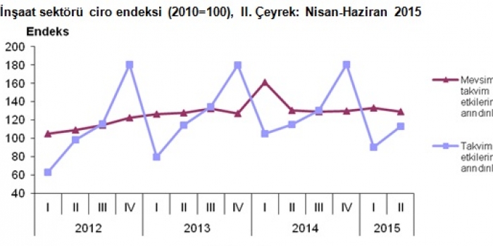 İnşaat ciro ve üretim endeksi yükselişini sürdürüyor