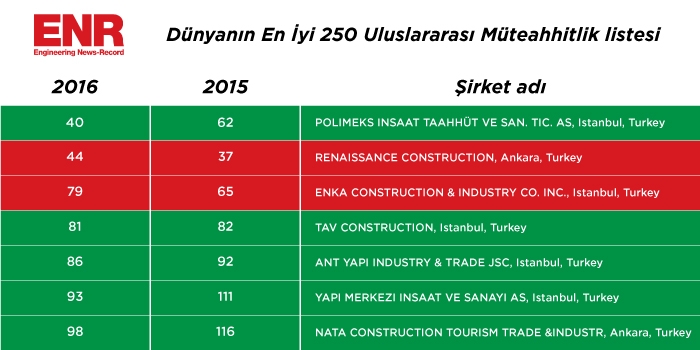 Müteahhitlikte dünyanın en iyileri arasına Türkiye’den 40 şirket girdi