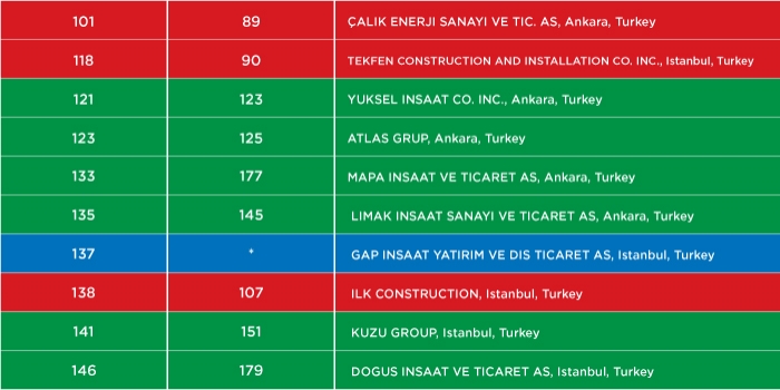Müteahhitlikte dünyanın en iyileri arasına Türkiye’den 40 şirket girdi