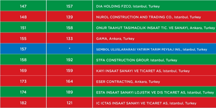 Müteahhitlikte dünyanın en iyileri arasına Türkiye’den 40 şirket girdi