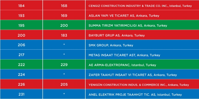 Müteahhitlikte dünyanın en iyileri arasına Türkiye’den 40 şirket girdi