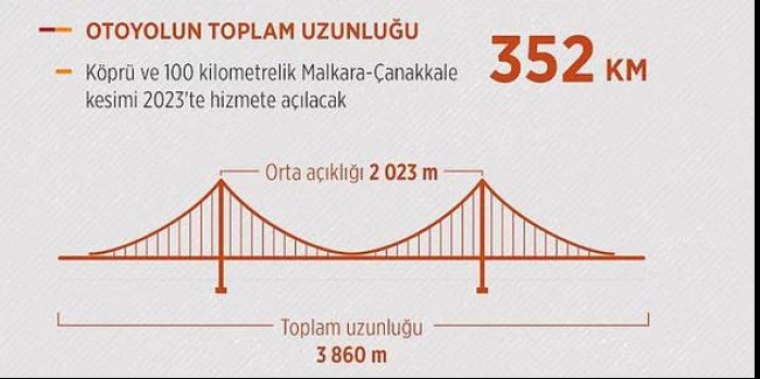 1915 Çanakkale Köprüsü'nün temeli atıldı! İşte tüm merak edilenler