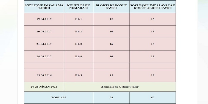 Sivas Zara Toki Evleri sözleşme imzalamaları yarın başlıyor