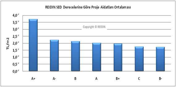 Konut Projeleri Aidat Değerleri Araştırması Konut Projeleri Aidat Değerleri Araştırması