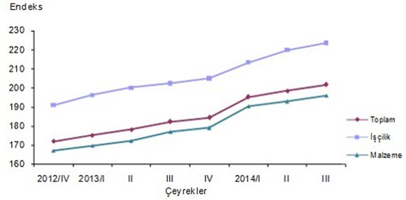 Bina inşaatı maliyet endeksi (2005=100), 2012-2014