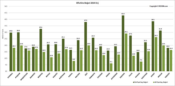 İstanbul Ofis Kira Değerleri 2014 3. Çeyrek