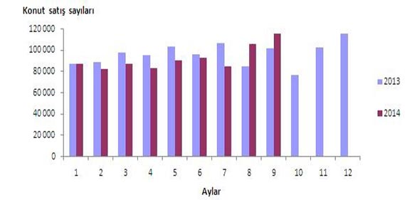 Konut satış sayıları, 2013-2014 Konut satış sayıları, 2013-2014