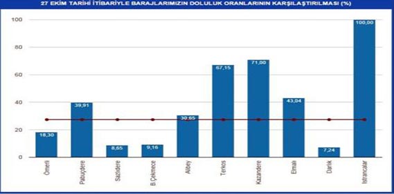 İstanbul Baraj Doluluk Oranları İstanbul Baraj Doluluk Oranları