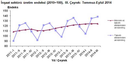 İnşaat Sektörü Üretim Endeksi, III. Çeyrek: Temmuz-Eylül 2014