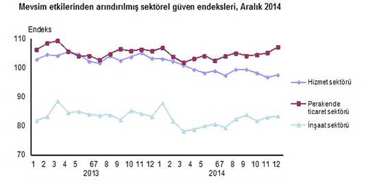 Sektörel Güven Endeksi-Aralık-2014 Sektörel Güven Endeksi-Aralık-2014