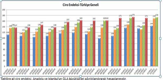 AVM Ciro Endeksi Türkiye Geneli AVM Ciro Endeksi Türkiye Geneli