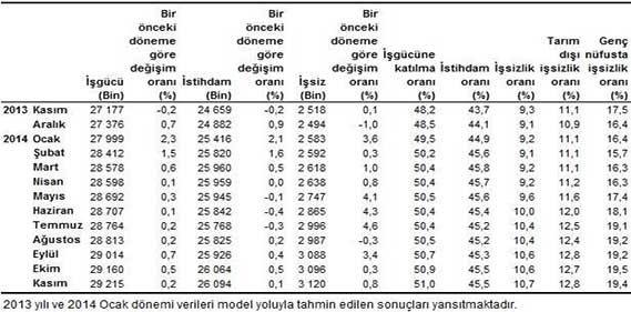Mevsim etkilerinden arındırılmış temel işgücü göstergeleri, Kasım 2013 – Kasım 2014 Mevsim etkilerinden arındırılmış temel işgücü göstergeleri, Kasım 2013 – Kasım 2014