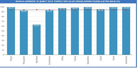 İstanbul Baraj doluluk oranları İstanbul Baraj doluluk oranları