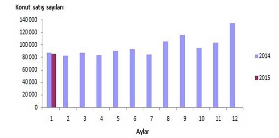 TÜİK 2015 Konut Satış İstatistikleri TÜİK 2015 Konut Satış İstatistikleri