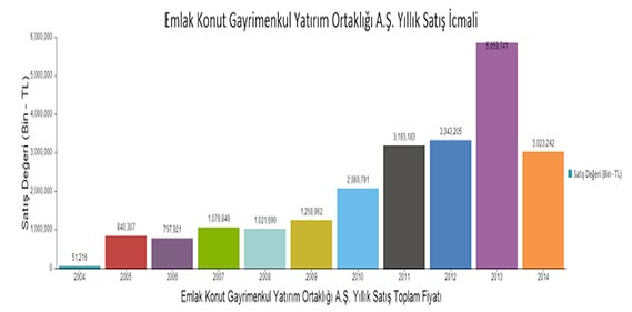 Emlak Konut GYO Yıllık Satış Toplam Fiyatı