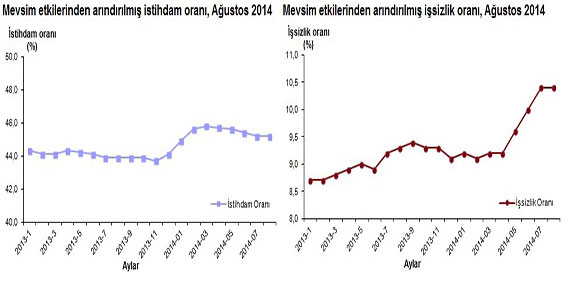 Mevsim etkilerinden arındırılmış istihdam oranı Mevsim etkilerinden arındırılmış istihdam oranı