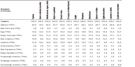 Harcama gruplarında İstatistiki Bölge Sınıflaması 1. Düzey bölgelerinin dağılımı, 2011-2012-2013 Harcama gruplarında İstatistiki Bölge Sınıflaması 1. Düzey bölgelerinin dağılımı, 2011-2012-2013