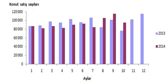 TÜİK-Aylara göre konut satış sayısı istatistiği TÜİK-Aylara göre konut satış sayısı istatistiği