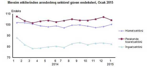 Sektörel Güven Endeksi Ocak 2015 Sektörel Güven Endeksi Ocak 2015