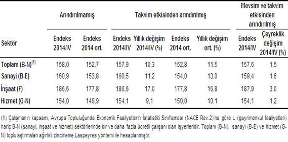 TÜİK İşgücü Maliyet Endeksi