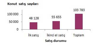 Satış durumuna göre konut satışı, Kasım 2014 Satış durumuna göre konut satışı, Kasım 2014
