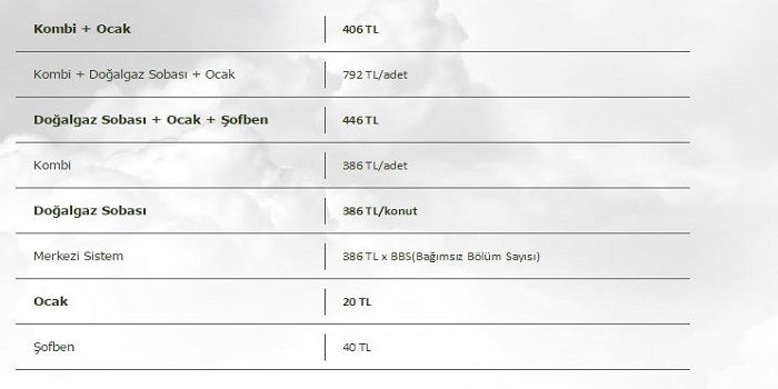 Doğalgaz güvence bedeli 2017