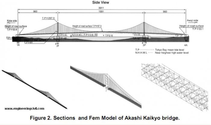 Dünyanın en uzun köprüsü: Akashi Kaikyō!