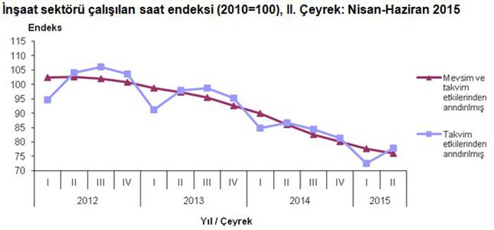 İnşaat istatistikleri kötüye gidiyor