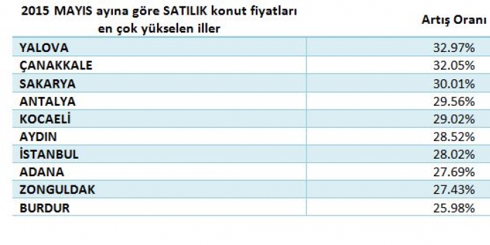Konut fiyatları en çok Yalova'da yükseldi