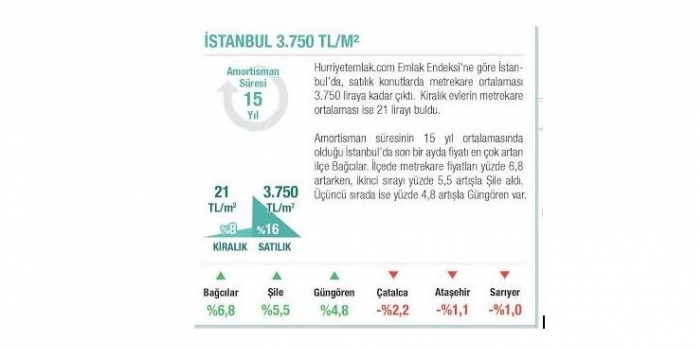 Konut fiyatlarındaki artış sürüyor