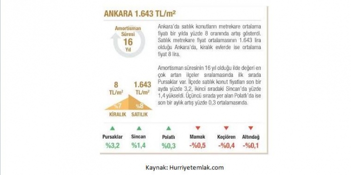 Konut fiyatlarındaki artış sürüyor