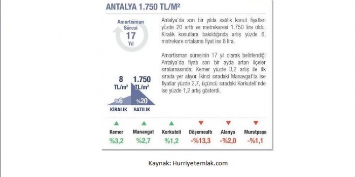 Konut fiyatlarındaki artış sürüyor