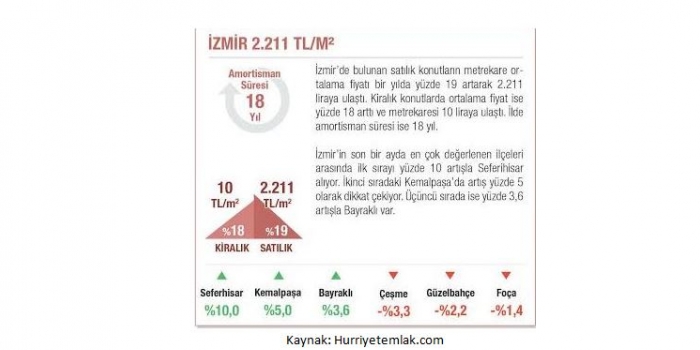 Konut fiyatlarındaki artış sürüyor