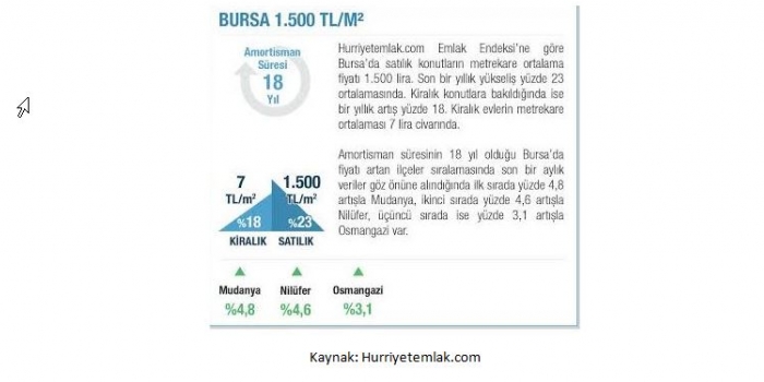 Konut fiyatlarındaki artış sürüyor