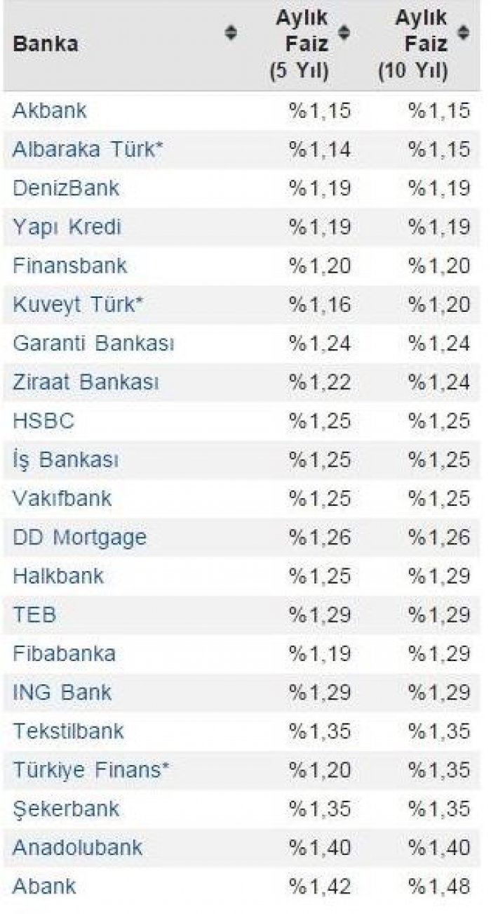 Konut kredilerindeki faiz oranları artıyor!