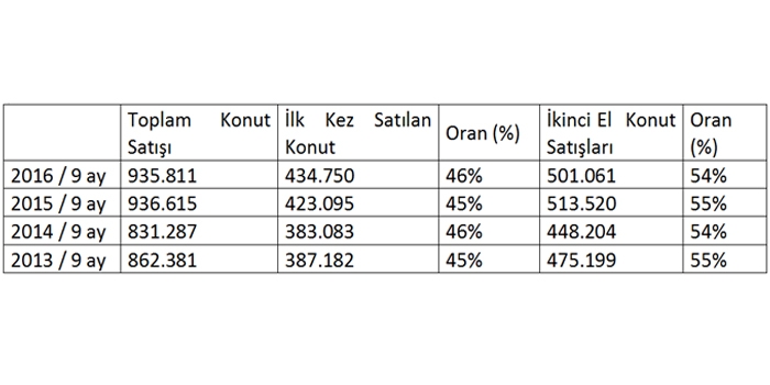 Makbule Yönel Maya: Konut piyasası 2017'de de hareketini koruyacak