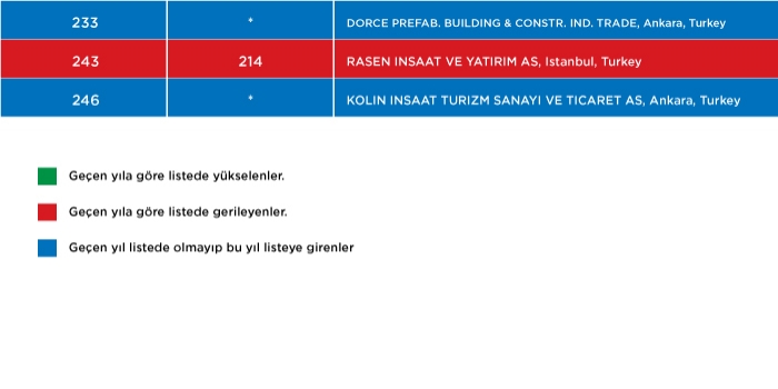 Müteahhitlikte dünyanın en iyileri arasına Türkiye’den 40 şirket girdi