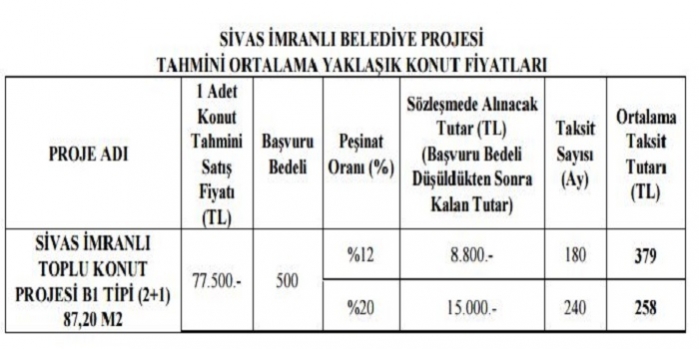 Toki Sivas İmranlı Emekli başvuruları başladı